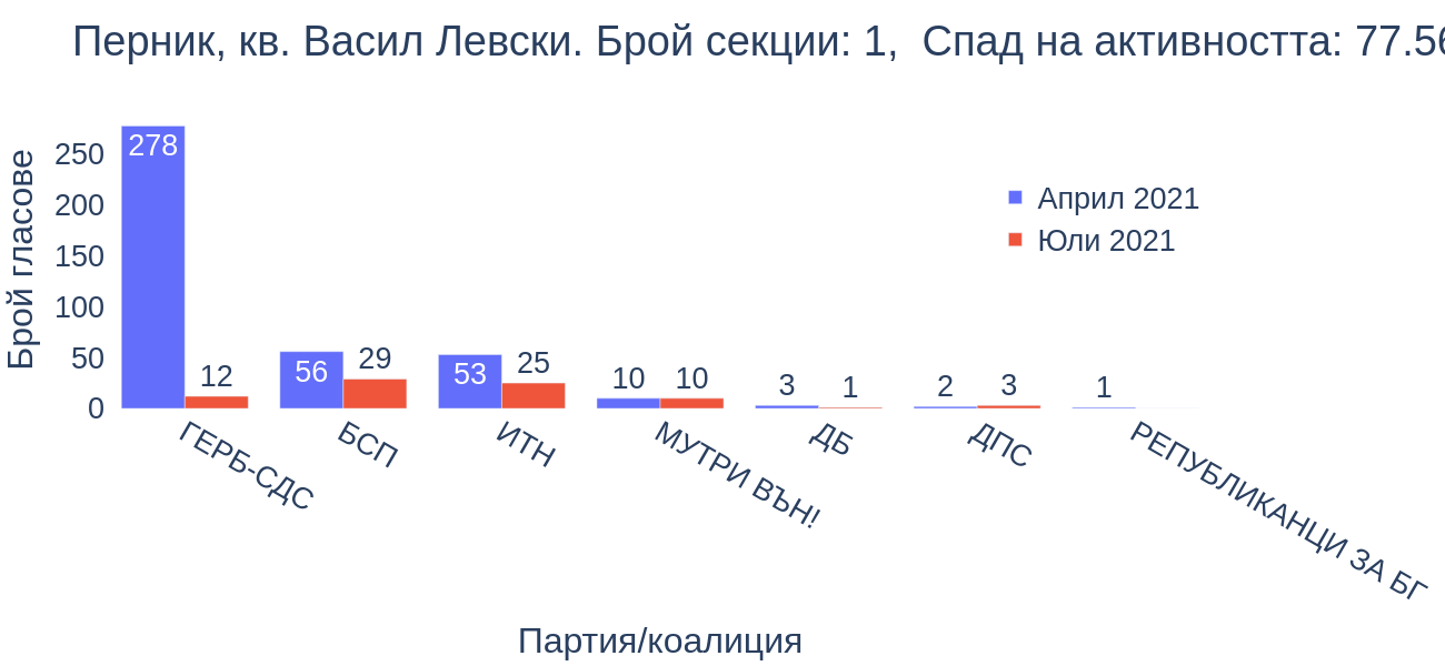 Перник, кв. Васил Левски